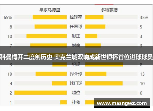 科曼梅开二度创历史 奥克兰城双响成新世俱杯首位进球球员